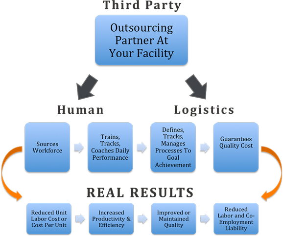 Shows the process map of 3PLs detailing operations from third parties to real results.