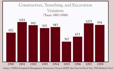 Statistics on the Violation of Construction, Trenching, and Excavation Rules and Regulations.