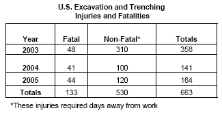 Excavation and Trenching Fatalities and Injuries.