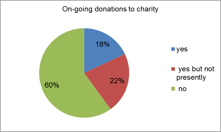 On-going donations to charity