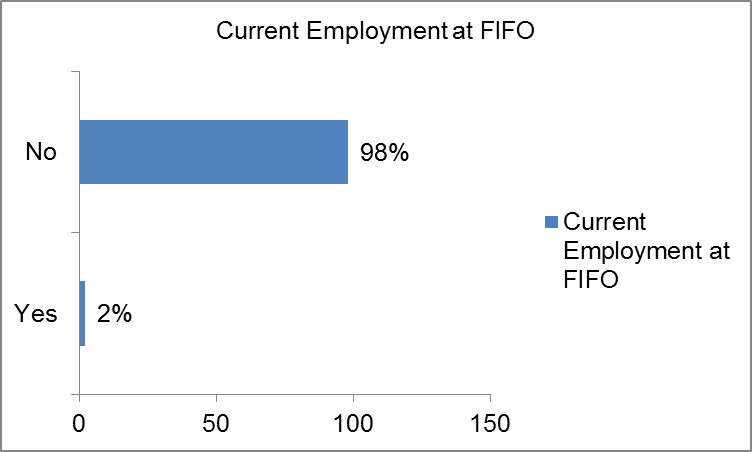 Current Employment at FIFO