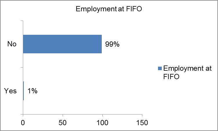 Employment at FIFO