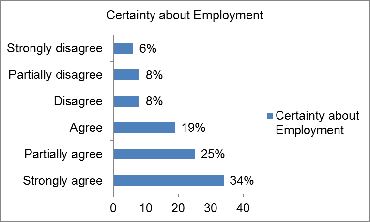 Certainty about Employment