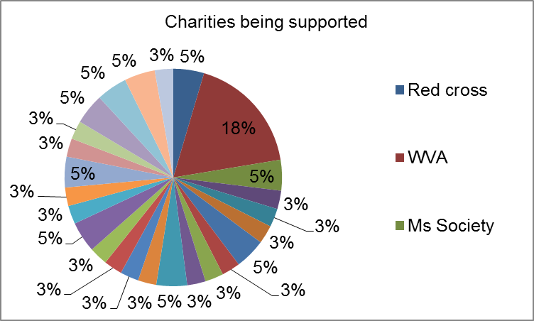 Charities being supported