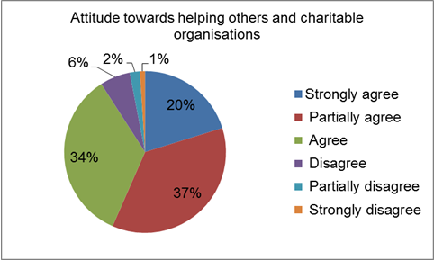 Attitude towards helping others and charitable organisations