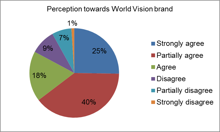 Perception towards World Vision brand