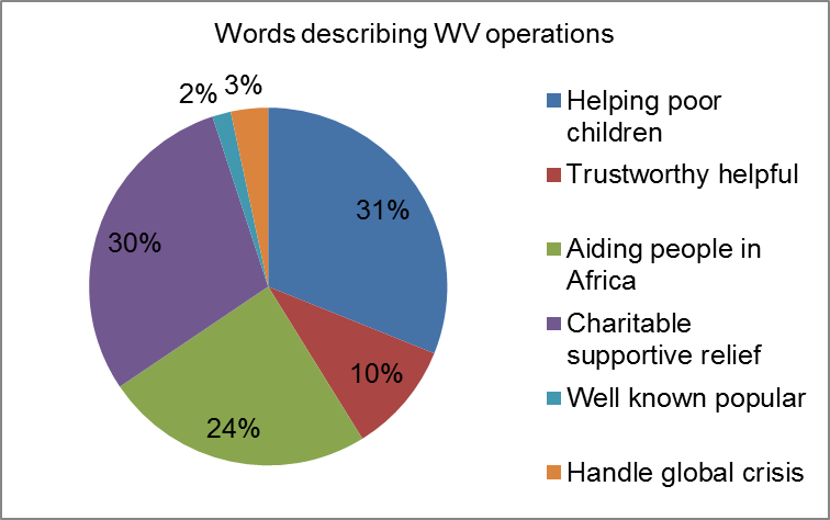 Words describing WV operations
