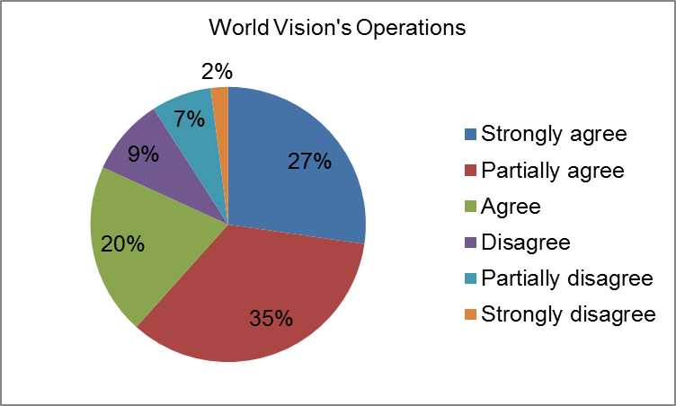 World Visions Operations
