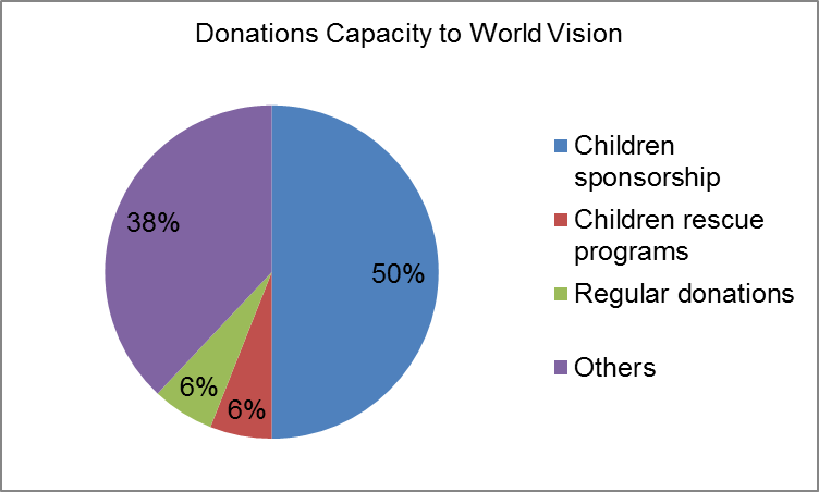 Donations Capacity to World Vision