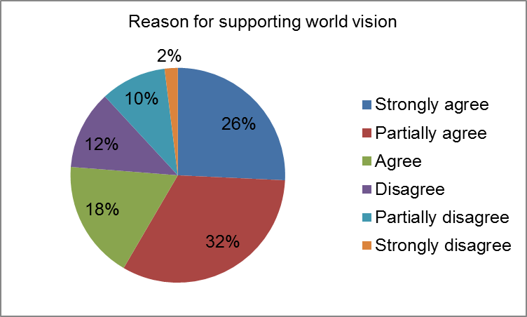 Reason for supporting world vision