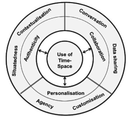 M-Learning Pedagogical Model