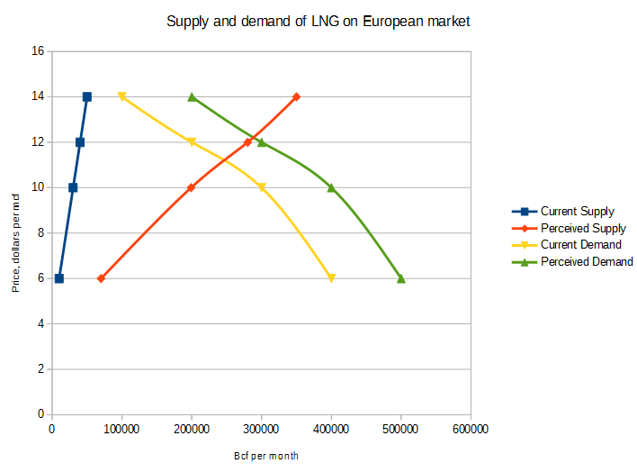 Supply and demand diageam for the export LNG