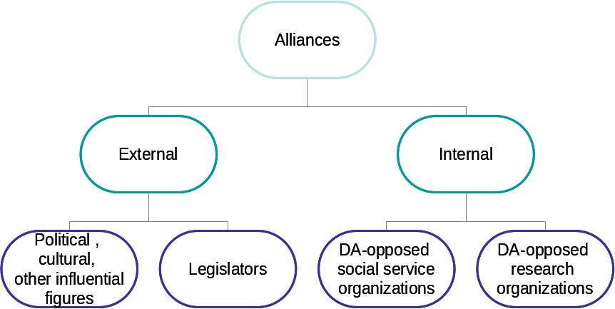 Alliance possibilities. DA stands for “domestic violence and abuse.”