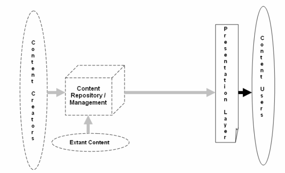 Components of content management system.