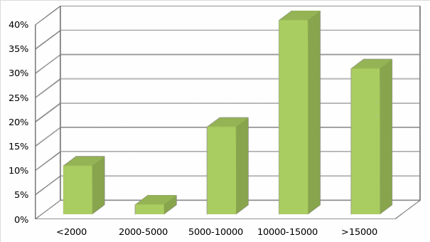 Income percentages.