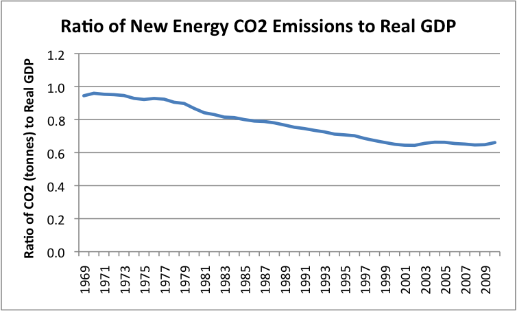 A ratio of new energy CO2 emissions to real GDP.
