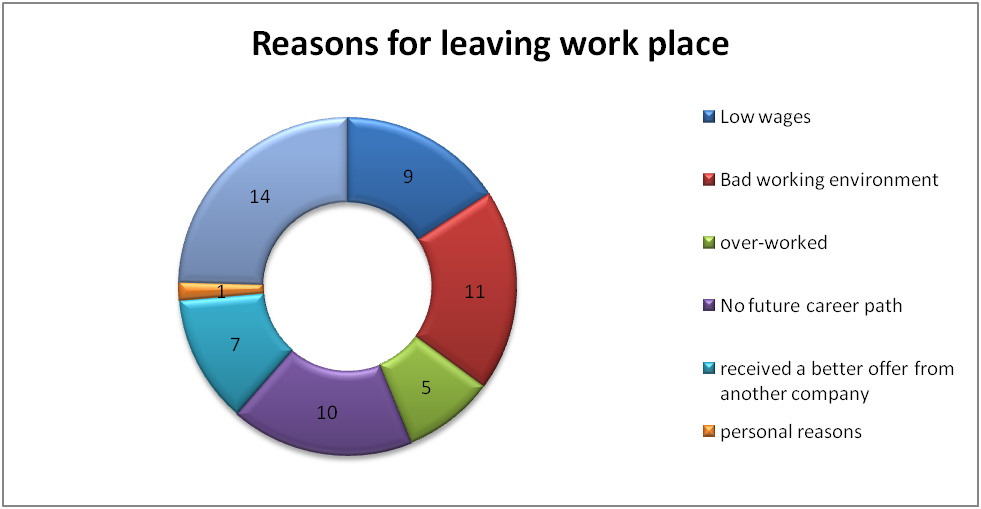 Reasons for leaving a workplace