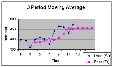 3 Period Moving Average