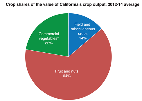 Crop shares of the value of Californias crop output, 2012-14 average