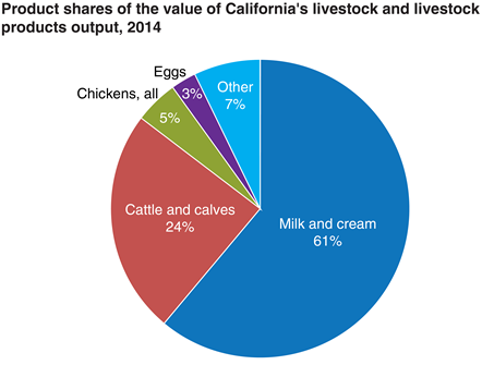 Product shares of the value of Californias livestock and livestock products output