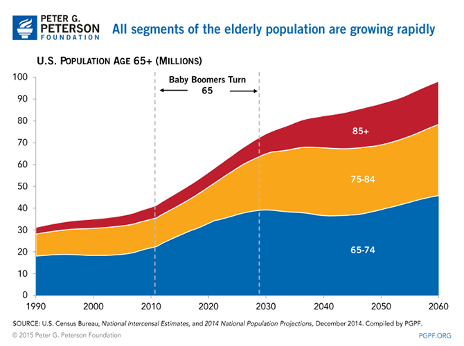 Elderly Population Growth.