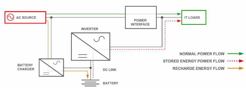Design of a line-interactive UPS.