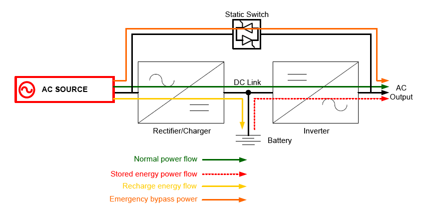 Internal design of a double-conversion UPS.