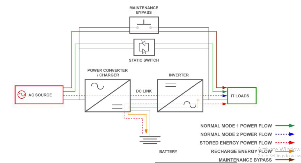 Internal design of a multi-mode UPS system.