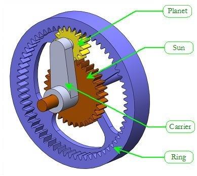 A simple planetary gear system.
