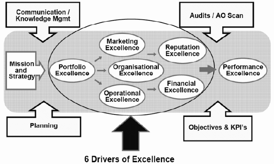 Drivers of Excellence Framework.