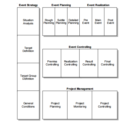 Event-reference model for event planning.
