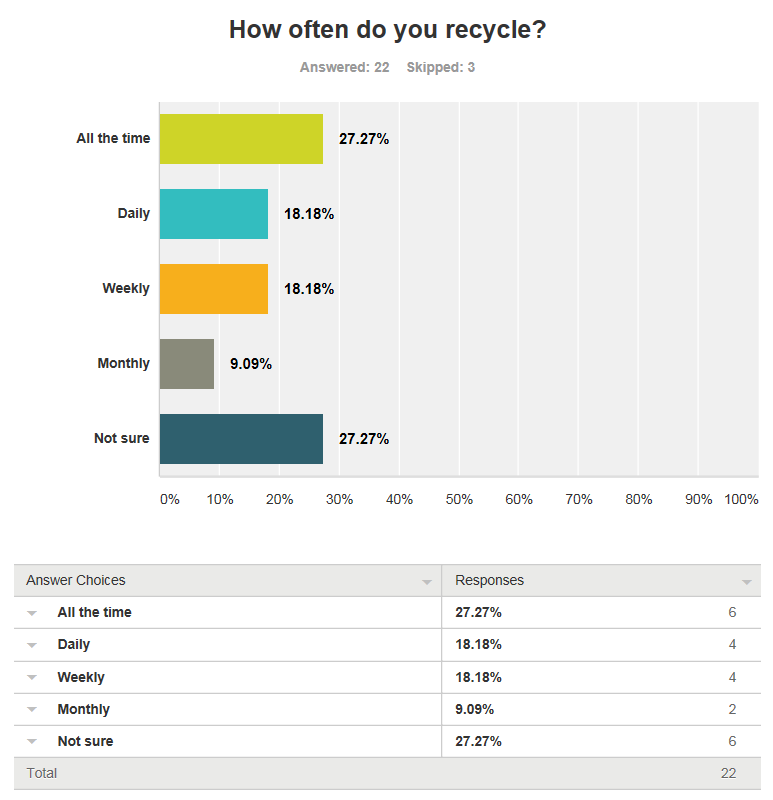 Frequency of Recycling.