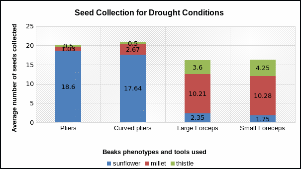 Figure 2: Comparison of the average number of seeds ‘eaten’ in the drought conditions.