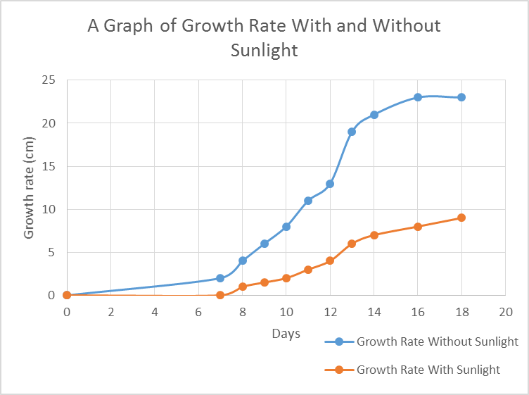  A graph of the growth rate of peas with and without sunlight.