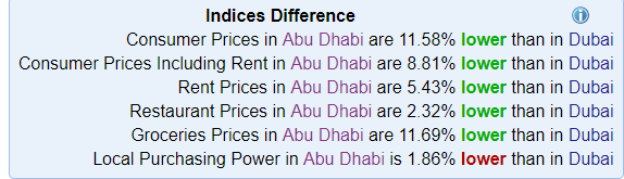 Indices difference in Dubai and Abu Dhabi.