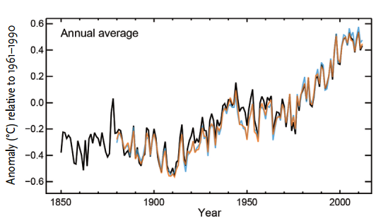 Global Temperature Changes (The Royal Society, 2015)