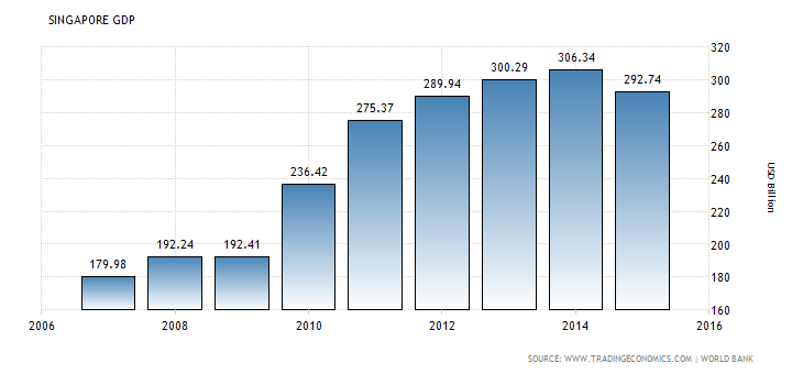 Singapore’s GDP from 2006 to 2015