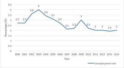 Unemployment rate in Singapore (2000-2014)