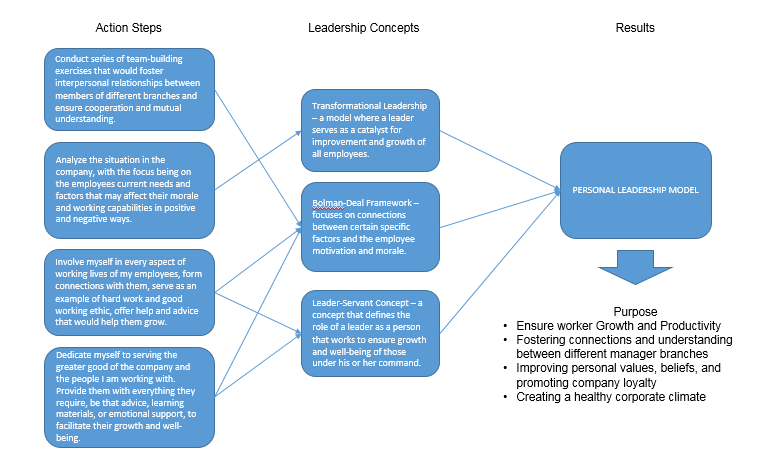 Personal leadership model covers my plan for improving the situation in LongXiang,