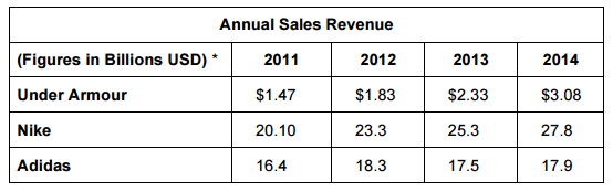 Annual Sales Revenue