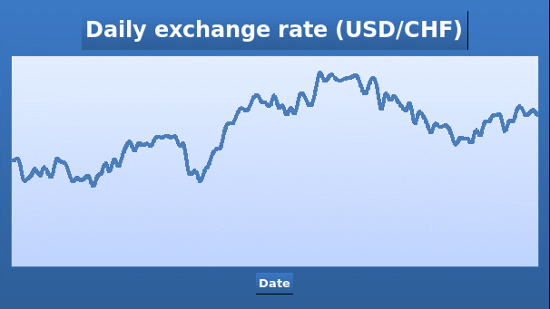 The trend of the exchange rate. The graph shows the movement of the USD/CHF exchange rate.