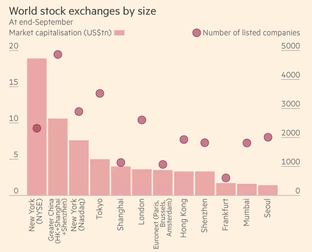 World Stock Exchanges by Size (Wildau).