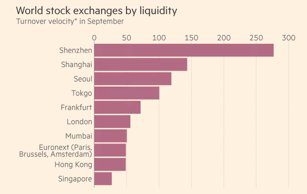 World Stock Exchanges by Liquidity (Wildau).