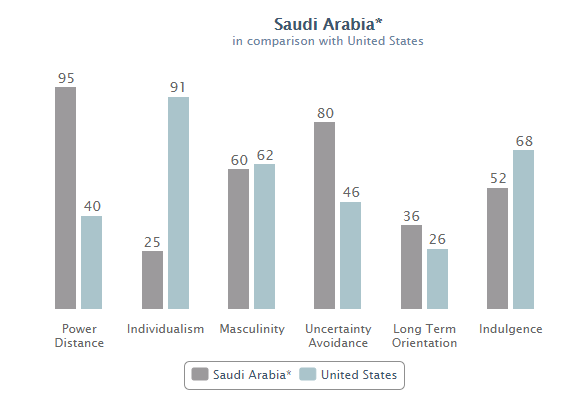 The Hofstede Centre (n.d.) on the cultural dimensions of Saudi Arabia and the US.