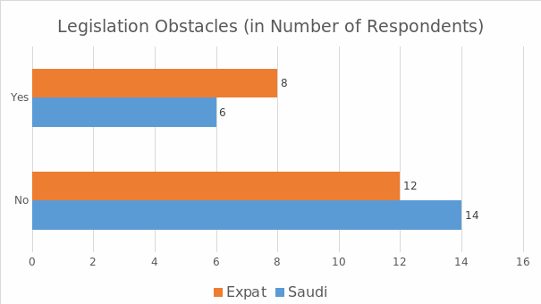 The number of Saudi and expatriates reporting legislation obstacles.