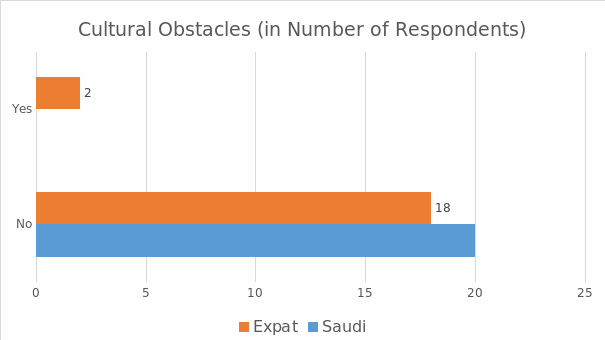 The number of Saudi and expatriates reporting cultural obstacles.