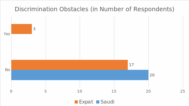 The number of Saudi and expatriates reporting discrimination.