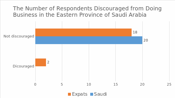 The number of respondents discouraged by the obstacles of doing business in the region.