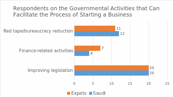 Governmental activities can facilitate the process of starting a business in the Eastern Province of Saudi Arabia.