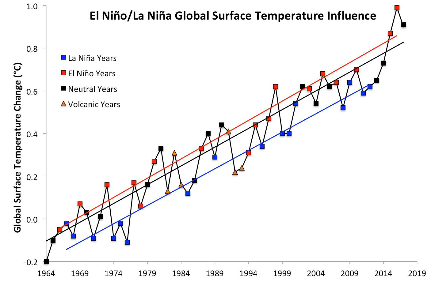 1964–2017 global surface temperature data from Nasa (Nuccitelli, 2018).